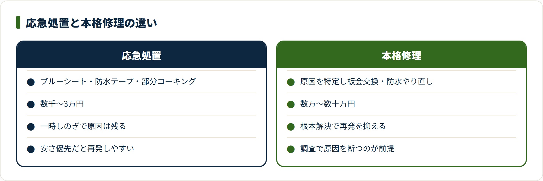 雨漏りの応急処置と本格修理を、内容・費用・持続性で対比した比較カード。