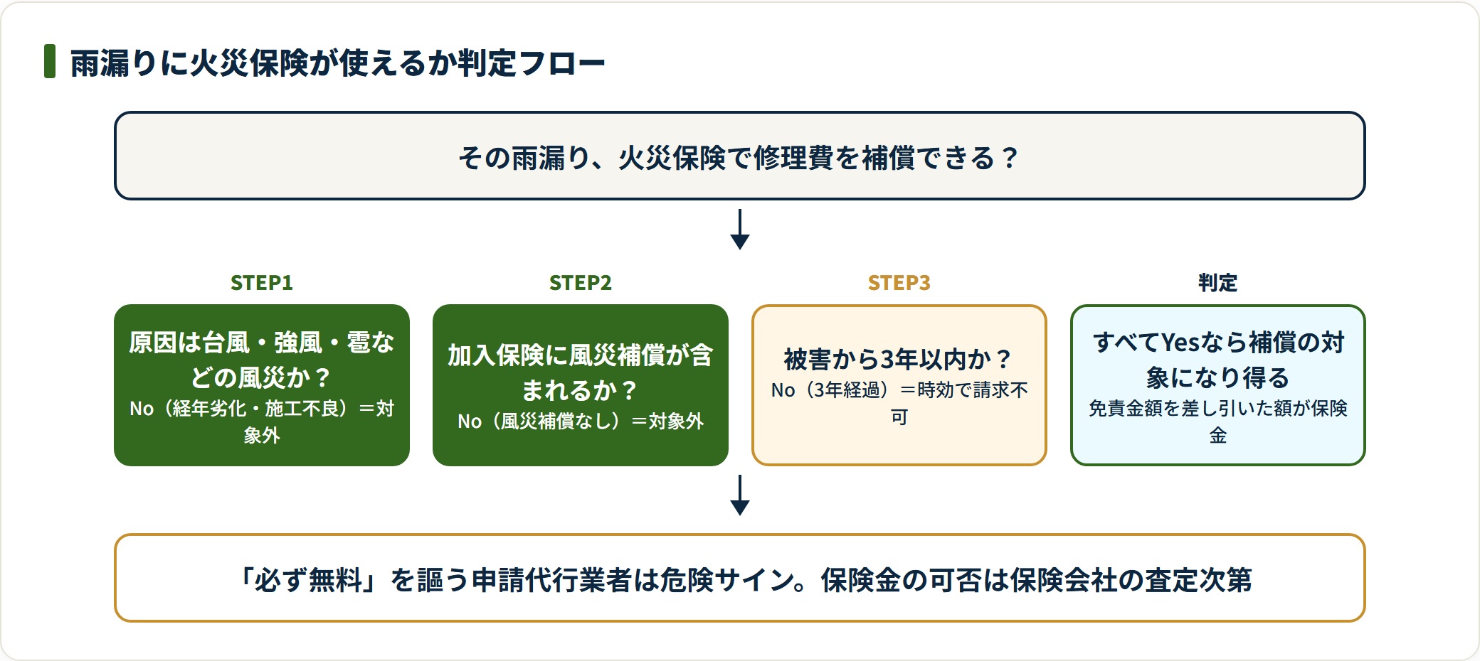 雨漏り修理に火災保険が使えるかを、風災か・風災補償の有無・3年以内かの3段階で判定するフローチャート。