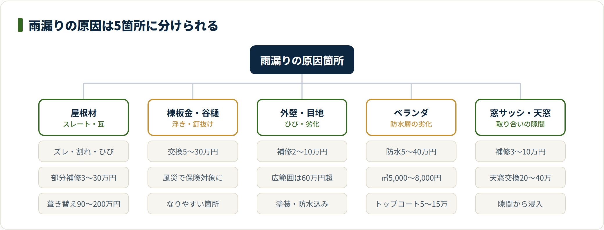 雨漏りの原因を屋根材・棟板金/谷樋・外壁/目地・ベランダ・窓サッシ/天窓の5箇所に分け、箇所別の費用相場を示した分類図。