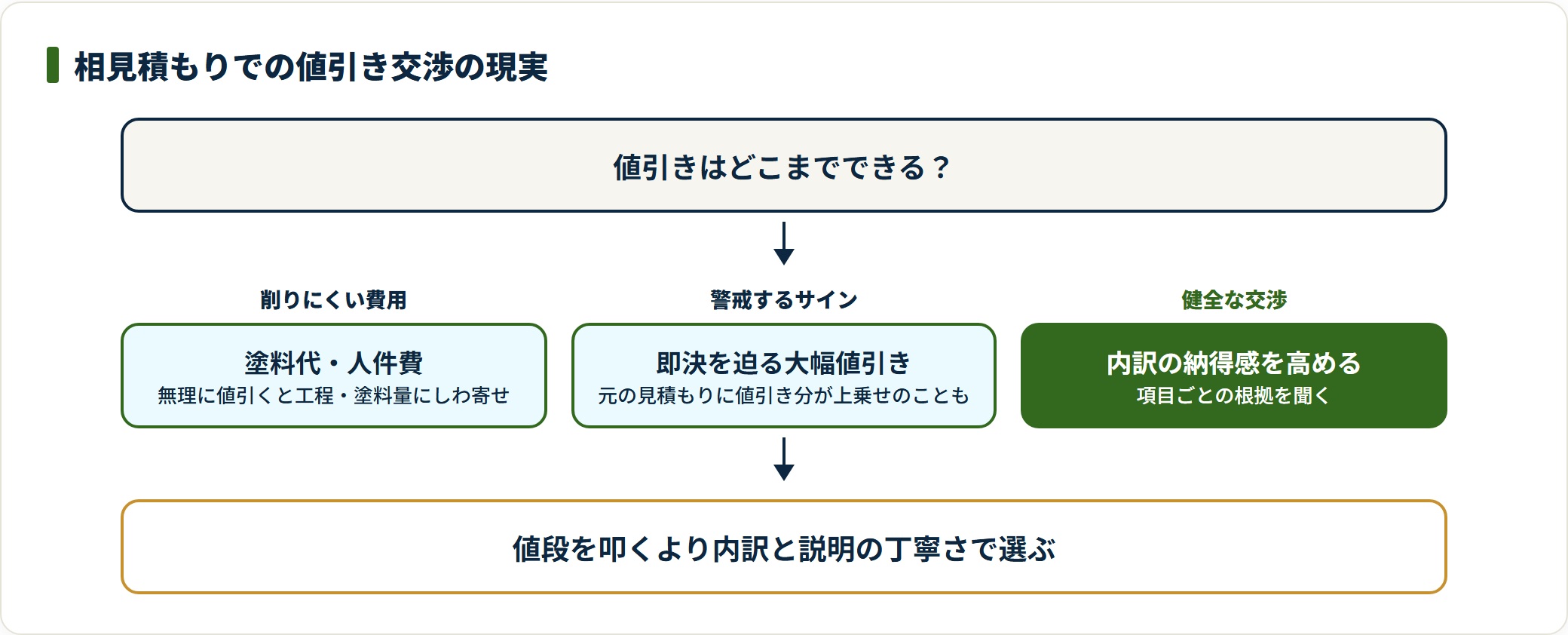 相見積もりでの値引き交渉の限界と健全な進め方を示す図。