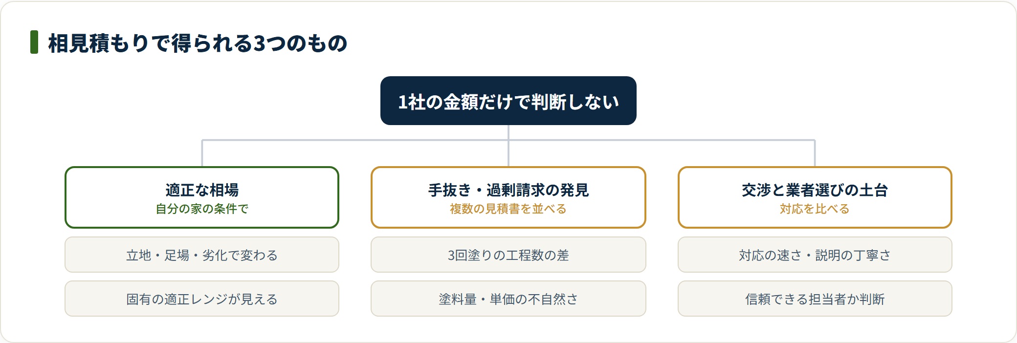 相見積もりで得られる相場・手抜き発見・交渉土台の3つを整理したツリー図。