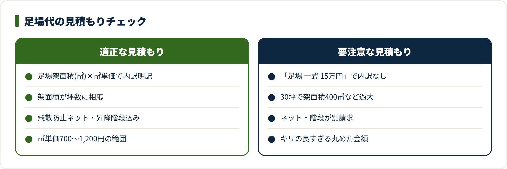 適正な足場見積もりと要注意な見積もりを内訳・架面積・付帯項目で対比した比較表。