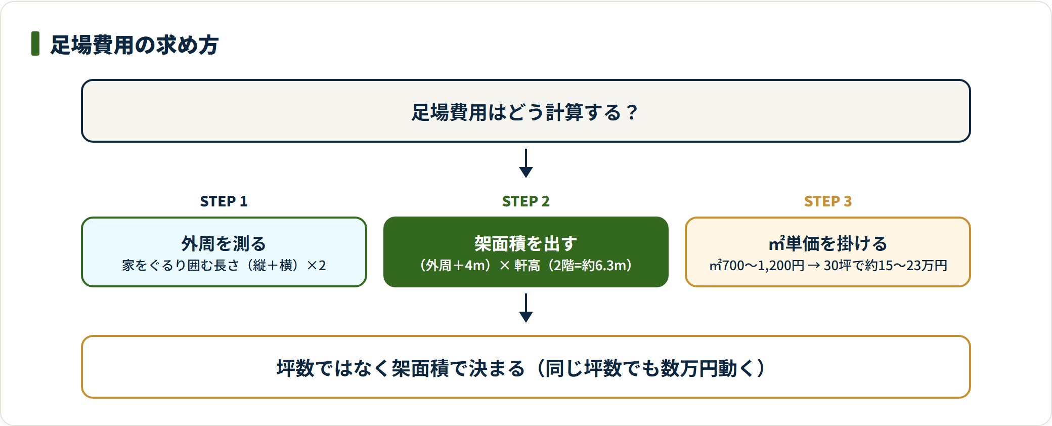 足場費用を外周・架面積・㎡単価の3ステップで算出する流れ図。