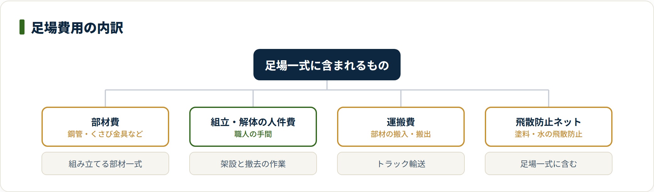 足場費用の内訳を部材費・人件費・運搬費・飛散防止ネットの4区分で示した分類図。