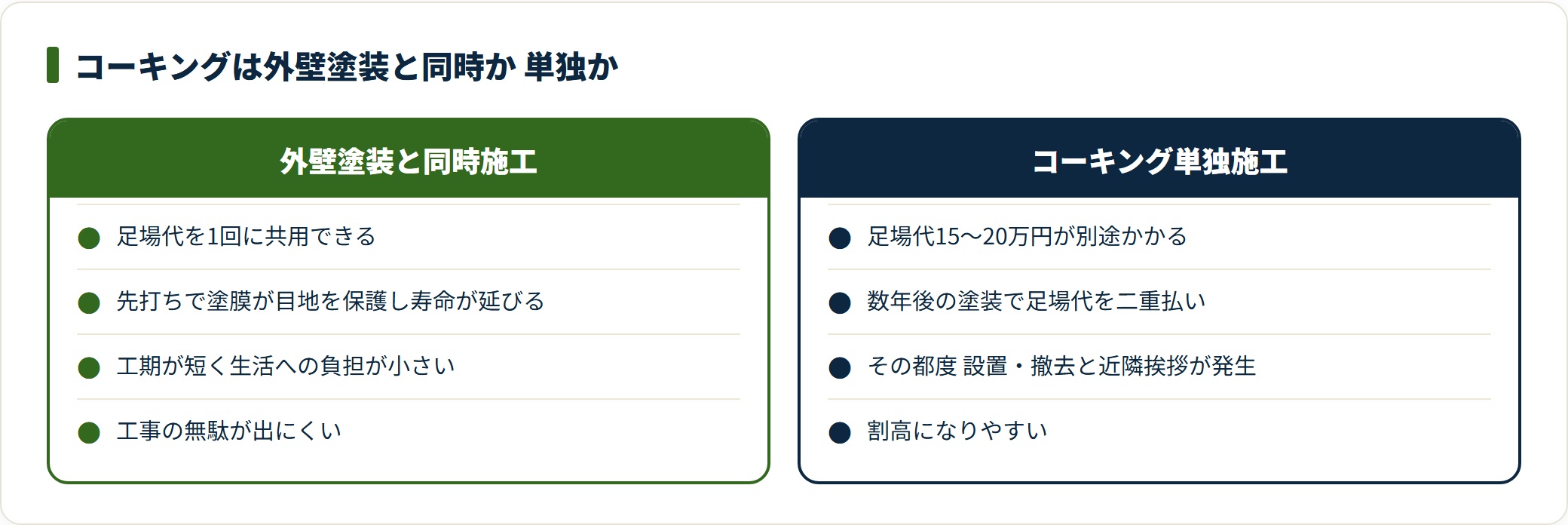 コーキングを外壁塗装と同時にやる場合と単独でやる場合を対比した図。
