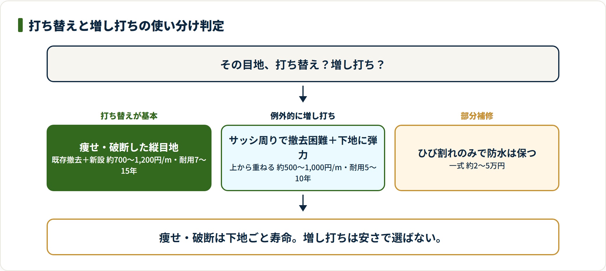 目地の状態から打ち替え・増し打ち・部分補修を振り分ける判定図。