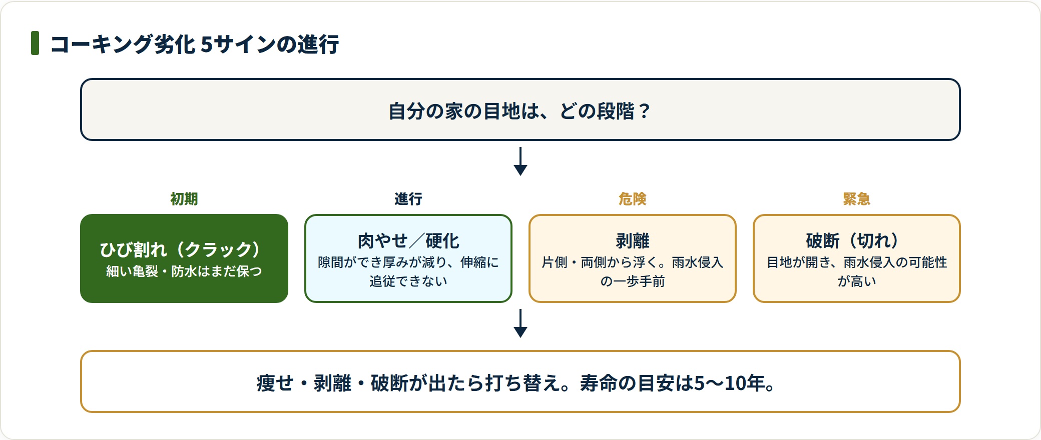 コーキング劣化がひび割れから破断へ進む5サインの進行図。