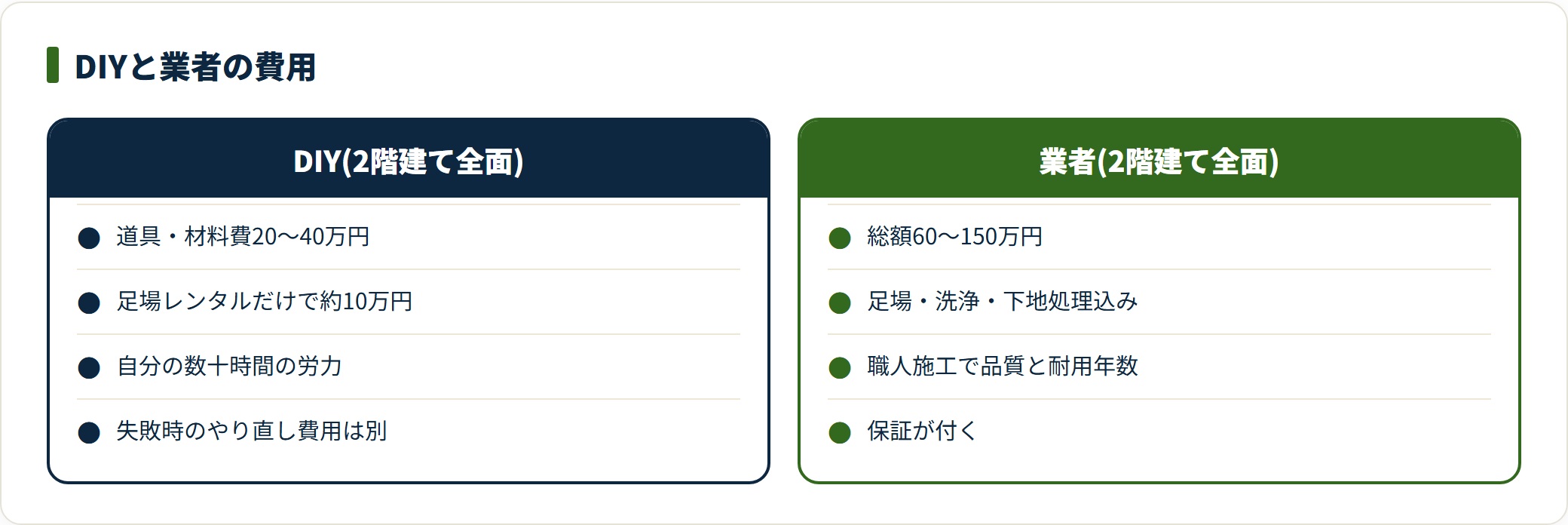 DIYと業者依頼の費用を隠れコスト込みで対比した比較表。