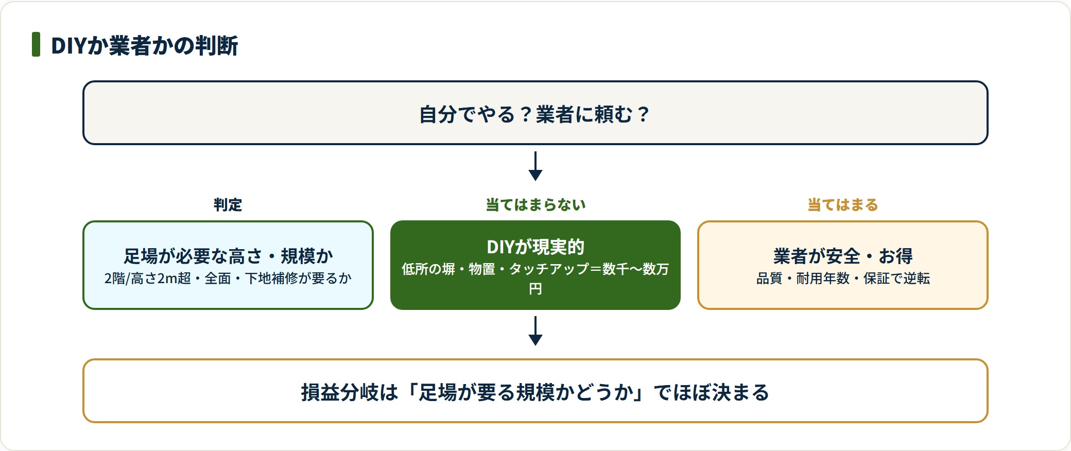 足場の要否を起点にDIYと業者を分ける判定フロー図。