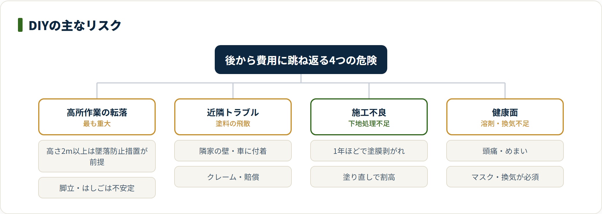 外壁塗装DIYの4つのリスクを転落・近隣・施工不良・健康で分類した図。