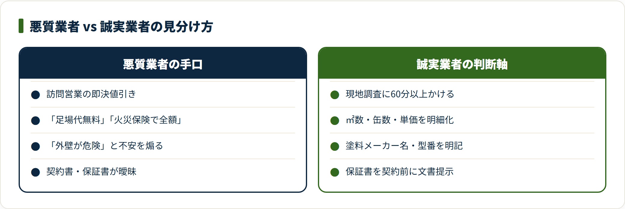 悪質業者の手口と誠実業者の判断軸を対比した比較図。