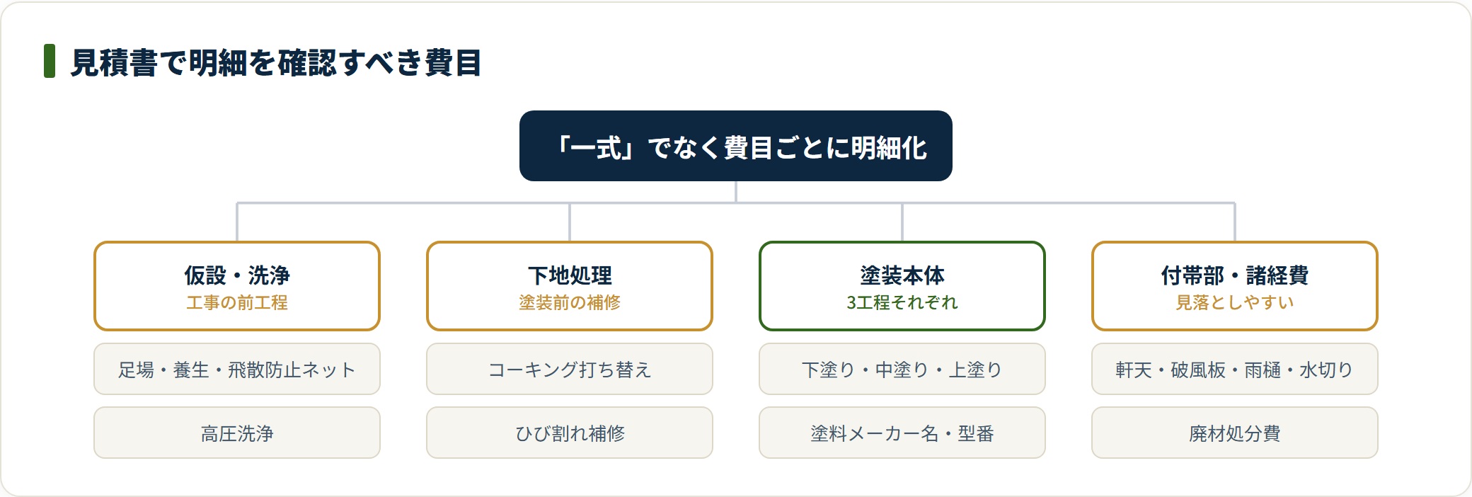 外壁塗装の見積書で明細確認すべき費目をグループ別に整理した分類図。