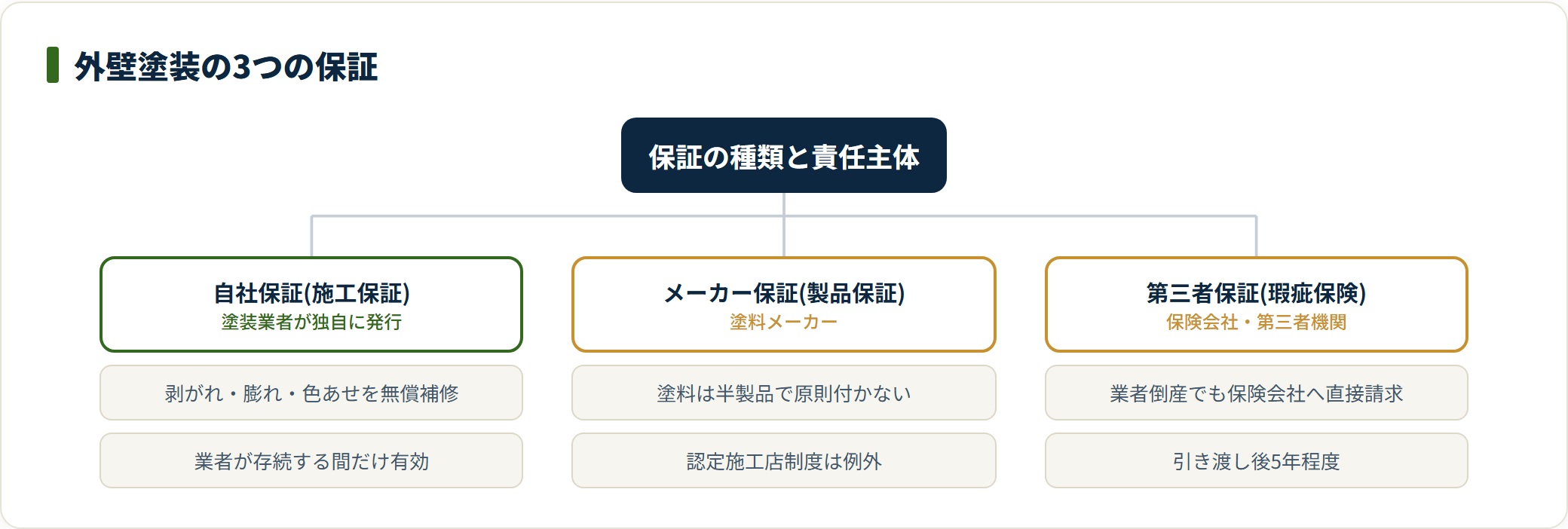 外壁塗装の3つの保証を責任主体と特徴で分類した図。