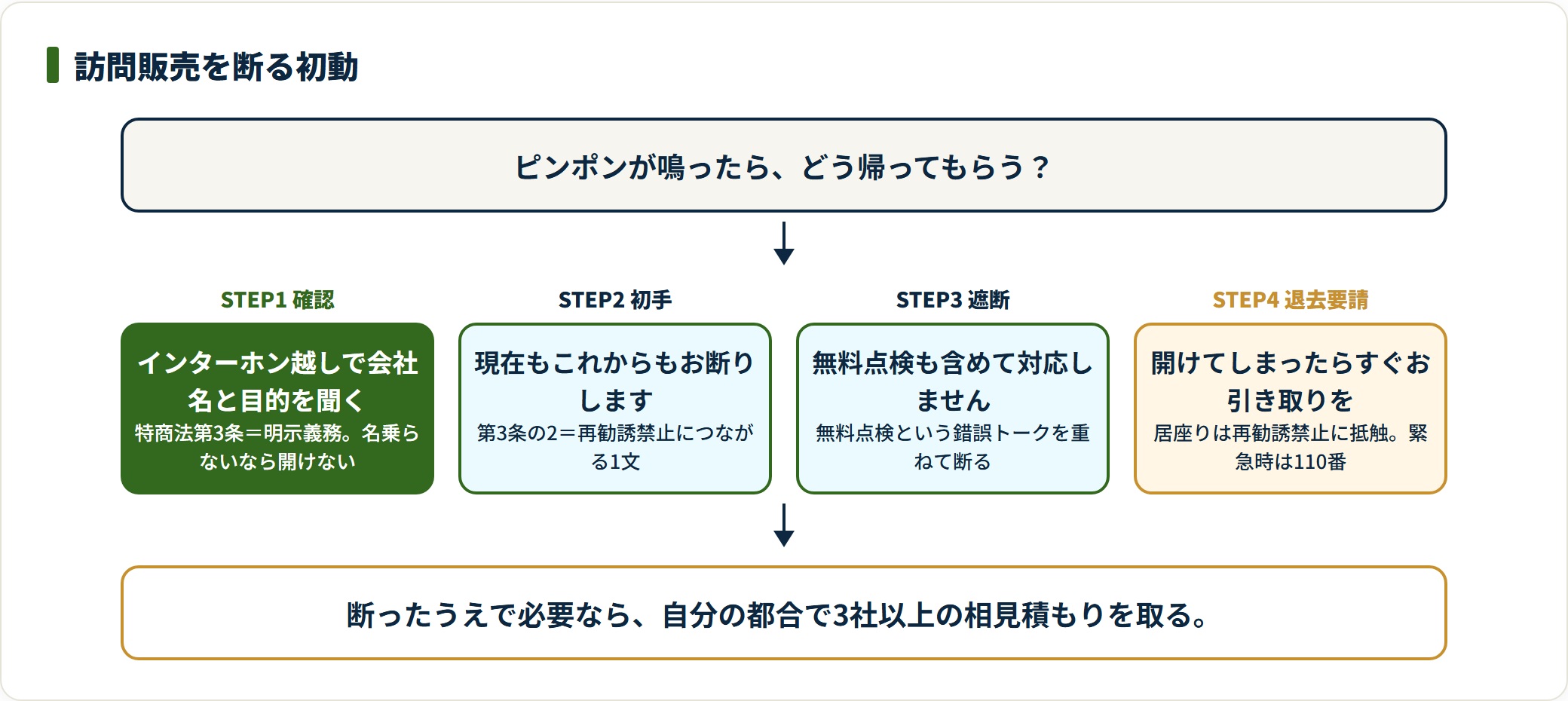 訪問販売をインターホンから退去要請まで段階的に断る初動の図。