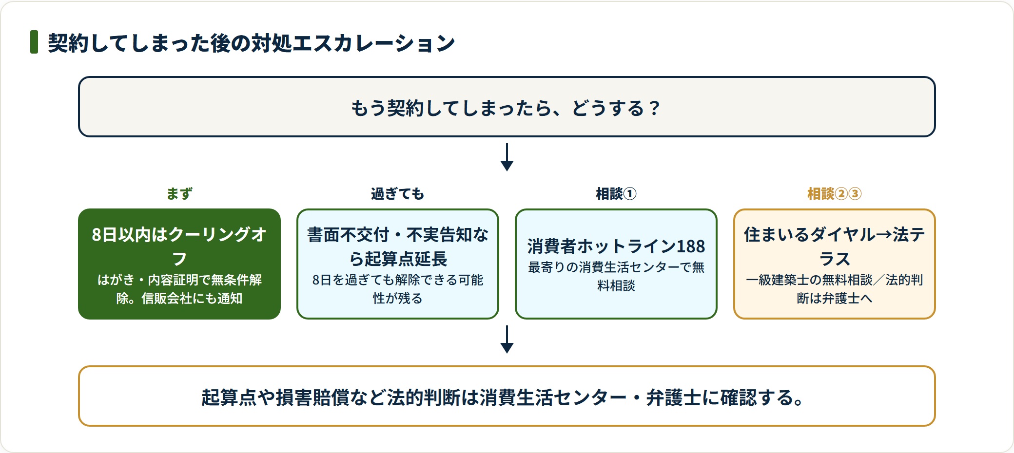 訪問販売の契約後にクーリングオフから相談窓口へ進む対処順序の図。