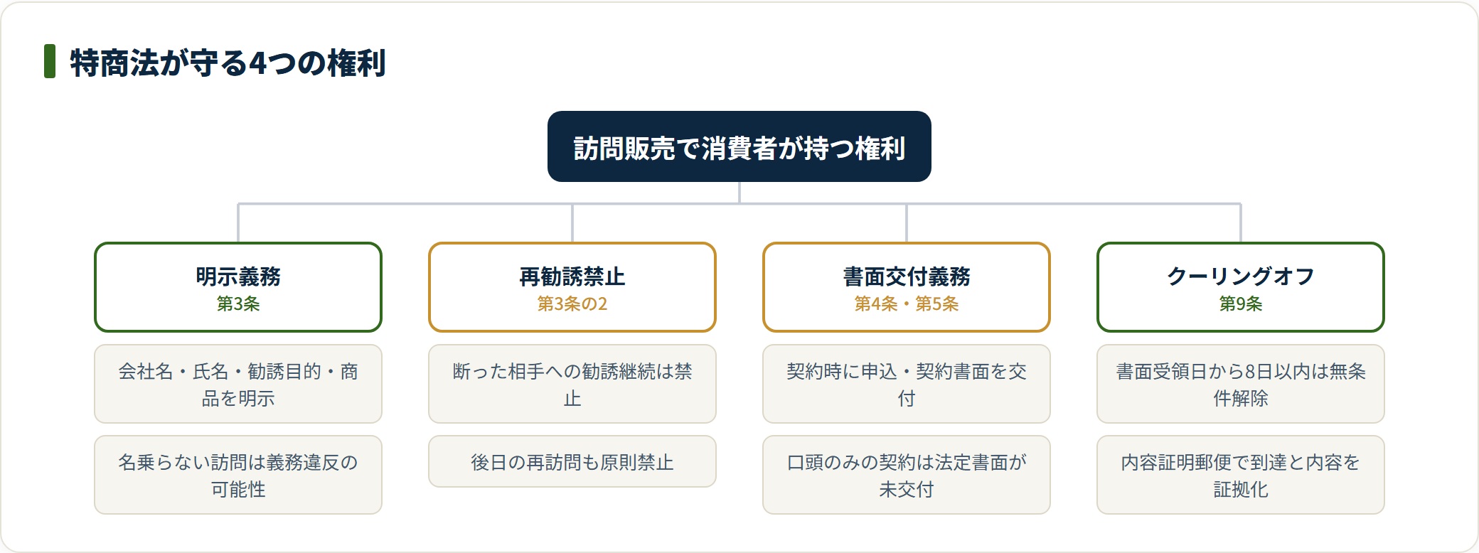 特定商取引法が訪問販売の消費者に与える4つの権利を分類した図。