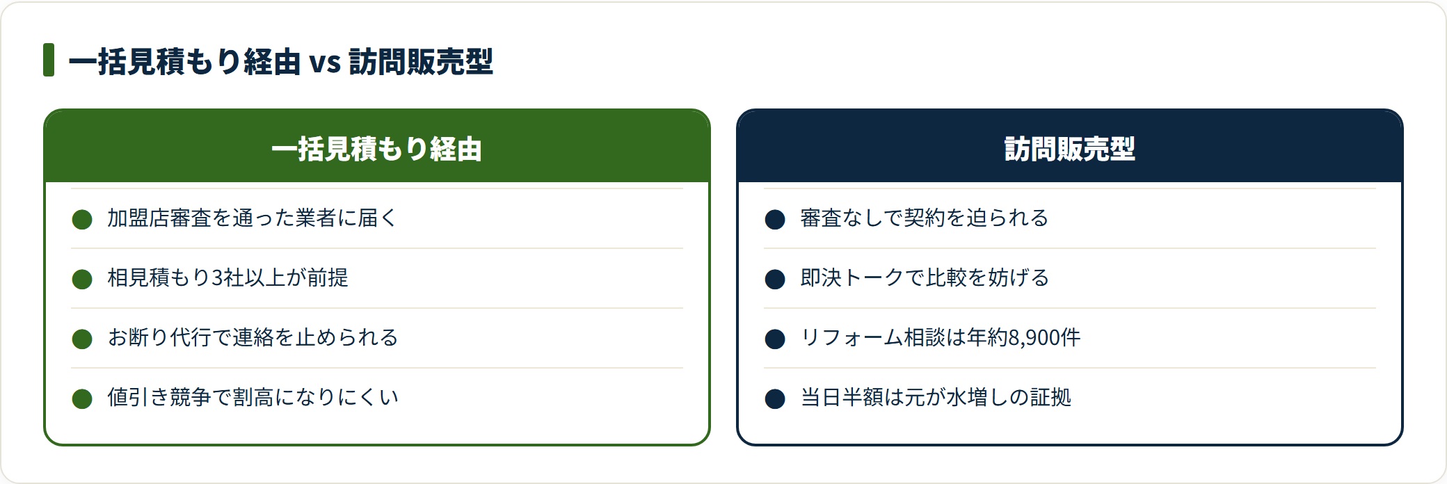 一括見積もり経由と訪問販売型の安全度を対比した比較図。