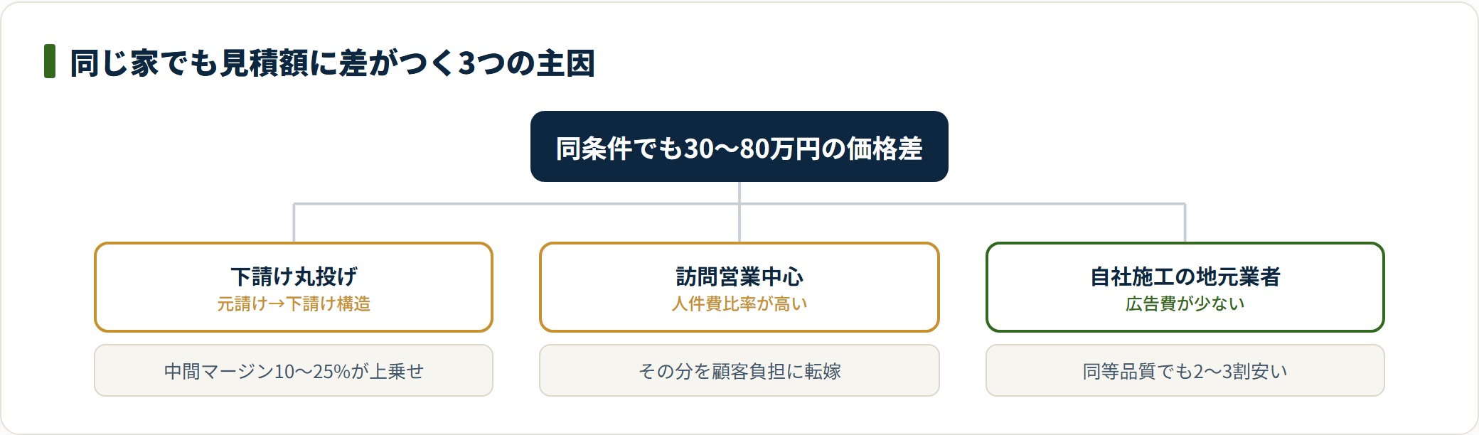 外壁塗装の見積額の差を生む3つの主因（下請け丸投げ・訪問営業・自社施工）の分類図。