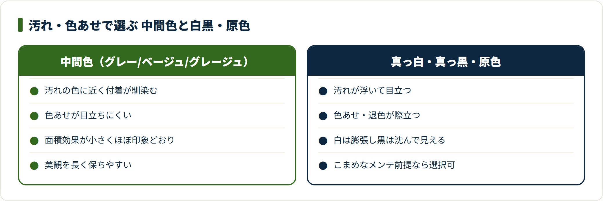 外壁色を中間色と白黒・原色に分け汚れ・色あせ・面積効果で対比した図。