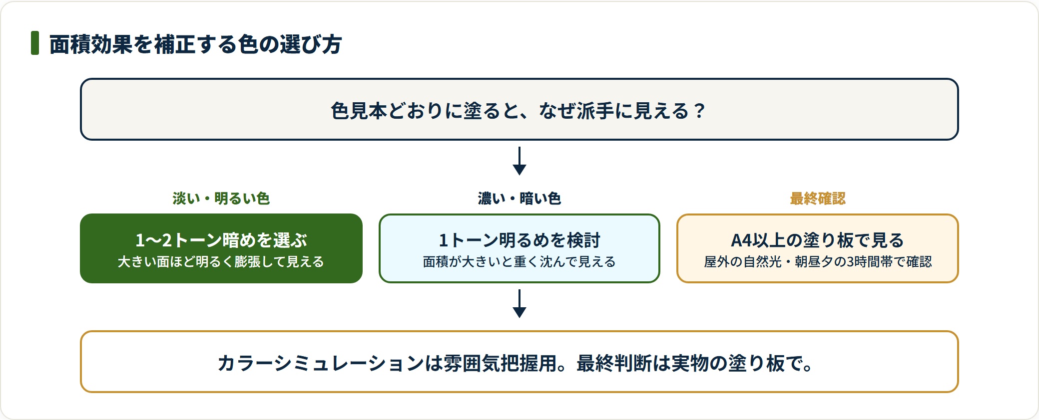 面積効果を踏まえ淡色・濃色のトーンを補正し塗り板で確認する流れの図。