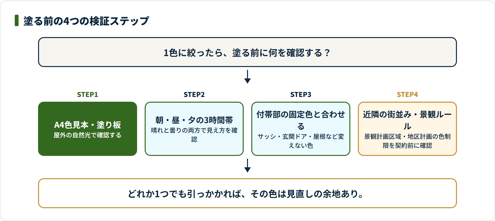 外壁色を塗る前に通す4つの検証ステップを順に示した図。