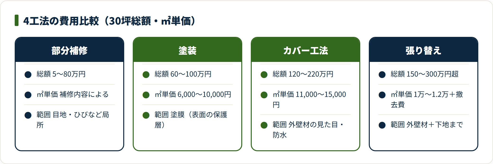 外壁工事4工法（部分補修・塗装・カバー工法・張り替え）の30坪総額と㎡単価を並べて比較したカード。