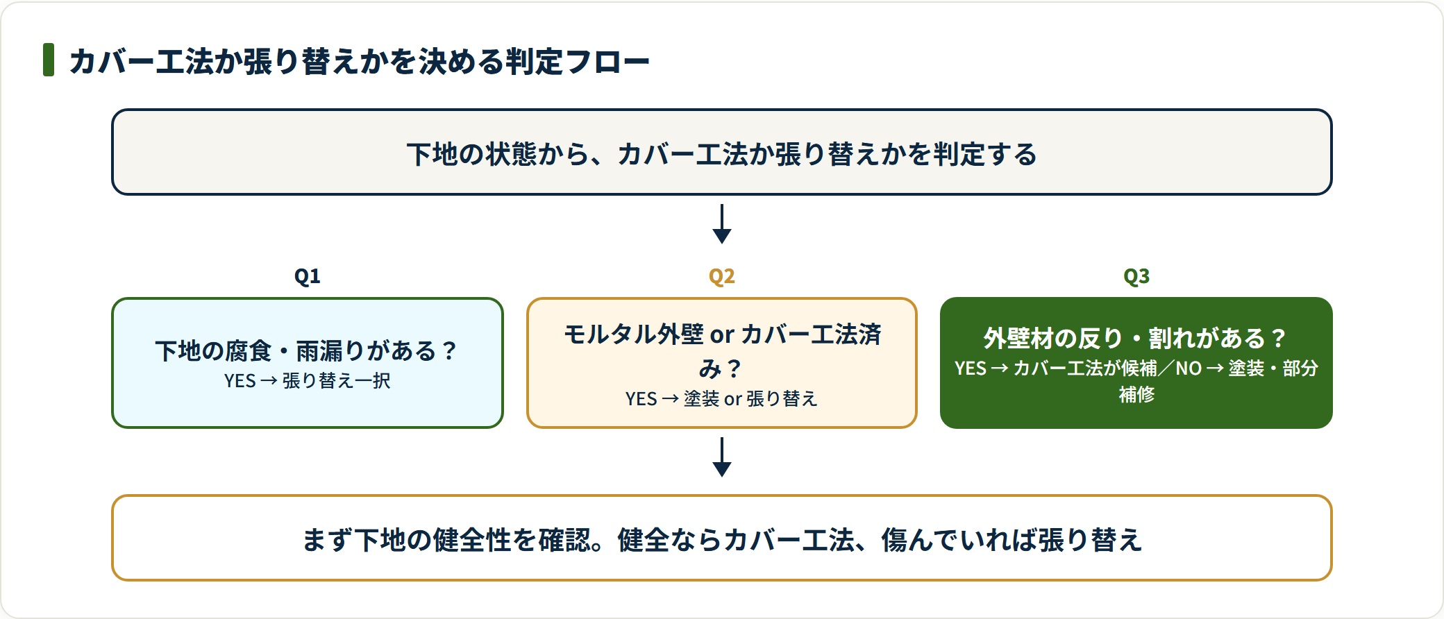 下地の腐食・外壁材の種類・劣化状態から、カバー工法か張り替えかを判定するフローチャート。