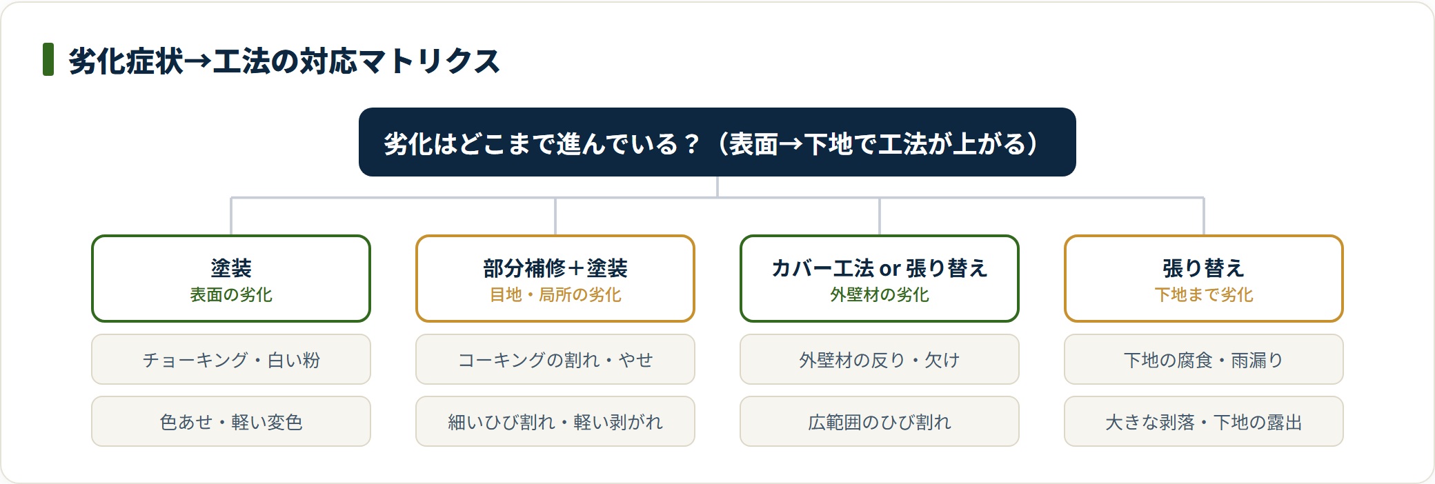 チョーキング・コーキング割れ・反り欠け・下地腐食など劣化症状ごとに対応する外壁工事の工法を示した分類ツリー。