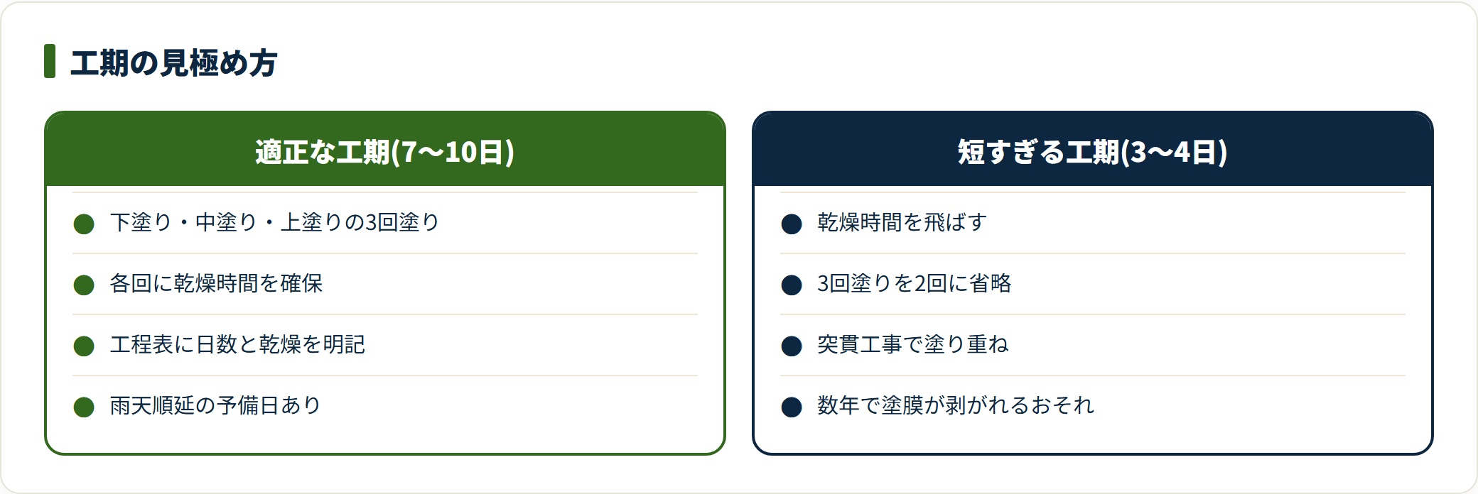 適正な工期と短すぎる工期を3回塗りと乾燥時間の有無で対比した比較表。