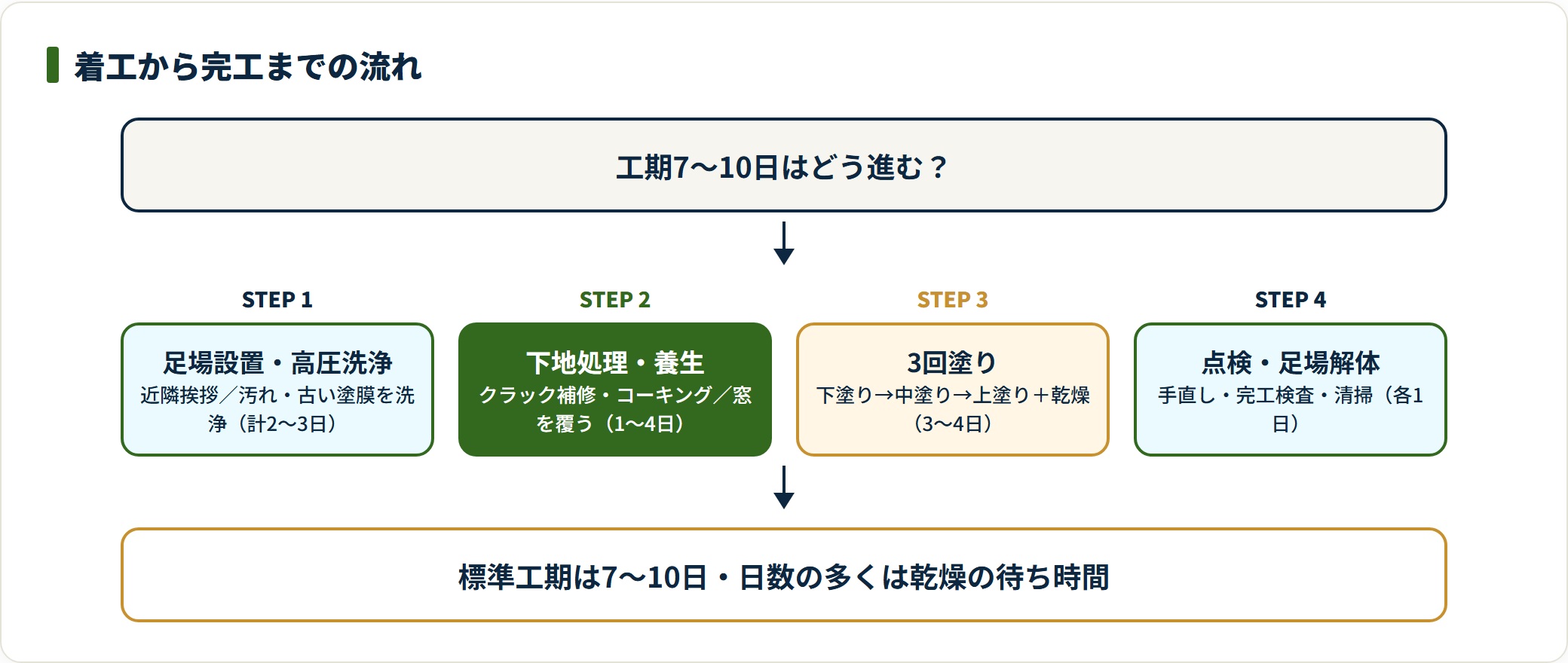 外壁塗装の工程を足場設置から足場解体まで4段階の日数で示した流れ図。