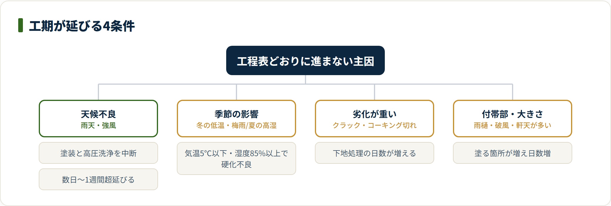 外壁塗装の工期が延びる4条件を天候・季節・劣化・付帯部で分類した図。