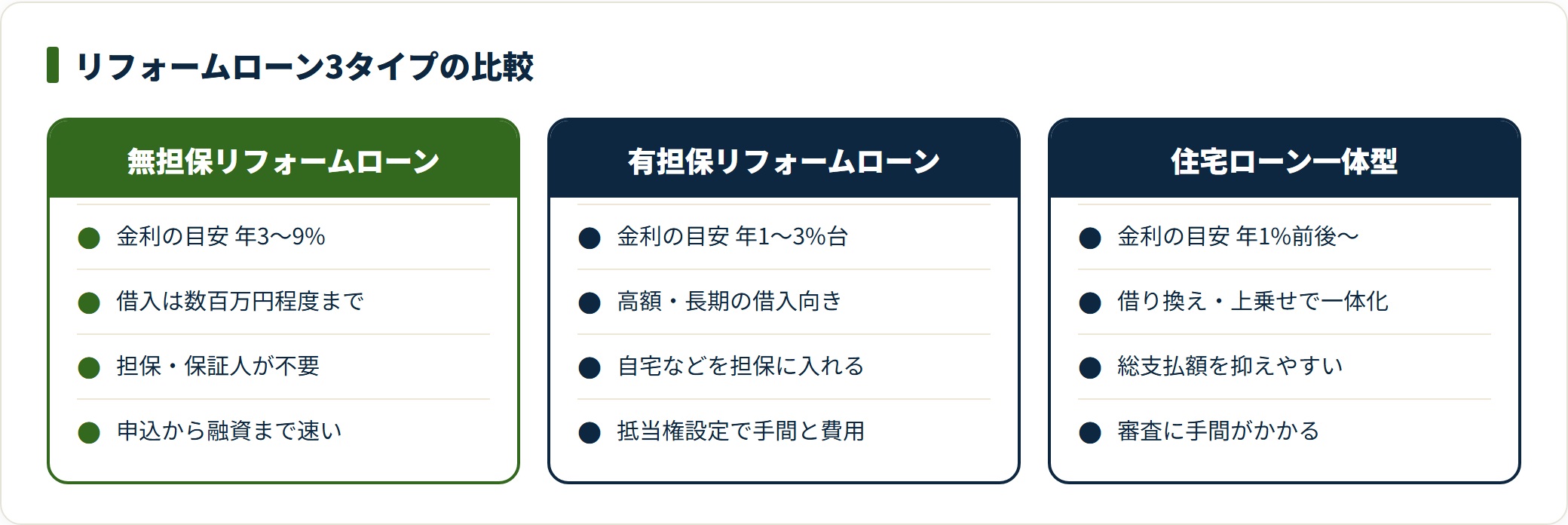 リフォームローン3タイプの金利・借入額・手続きを比較する図。