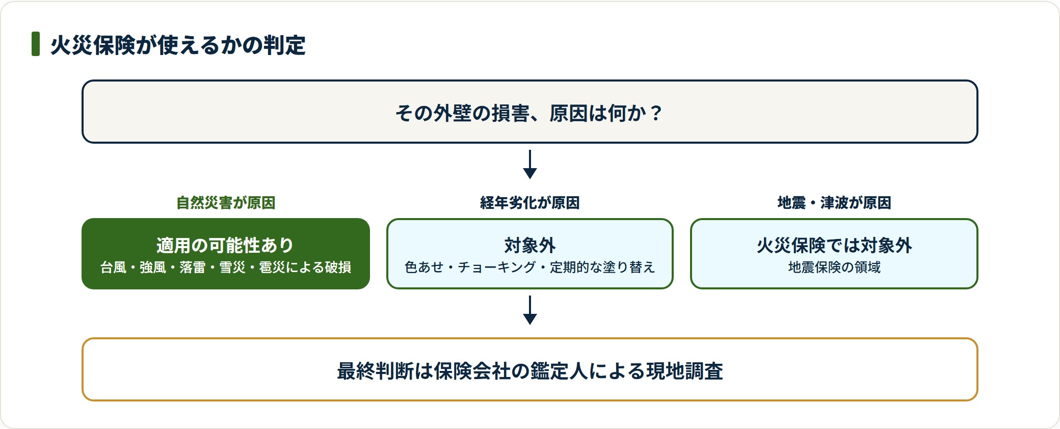 火災保険の適用可否を損害の原因別に判定する図。