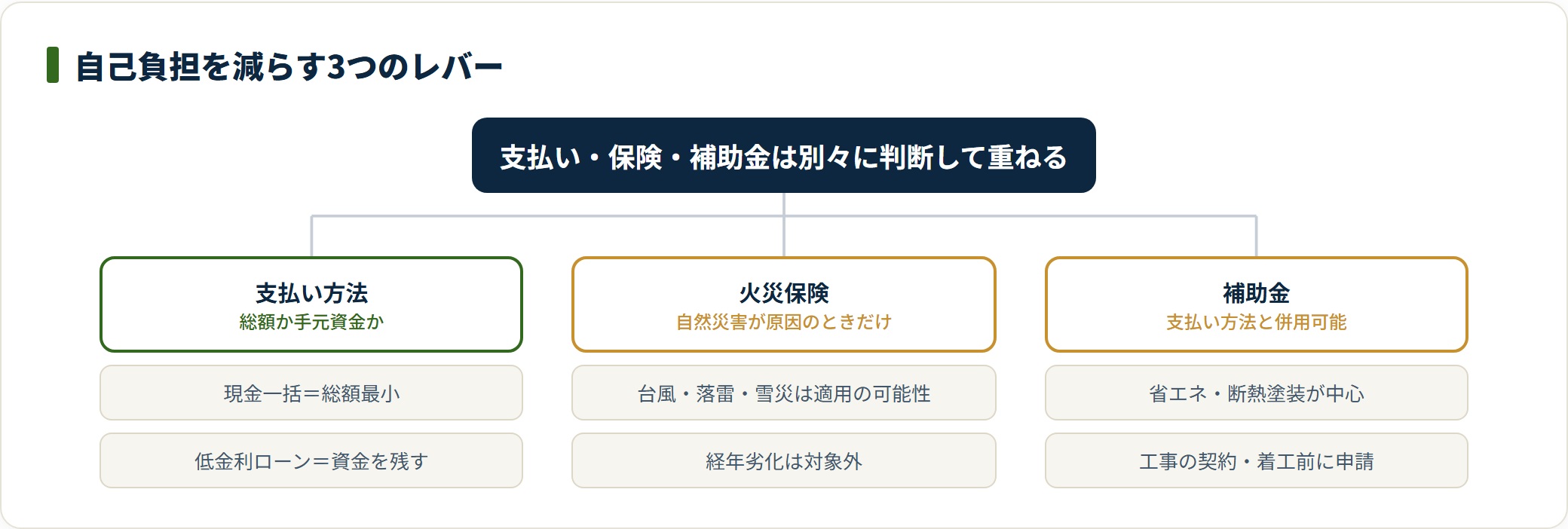 支払い方法・火災保険・補助金の3レバーを整理したツリー図。