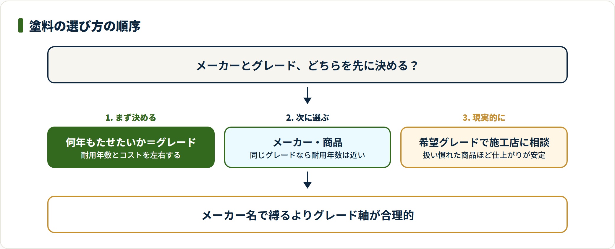 塗料をグレードから選びメーカー・商品を後で決める順序を示す図。
