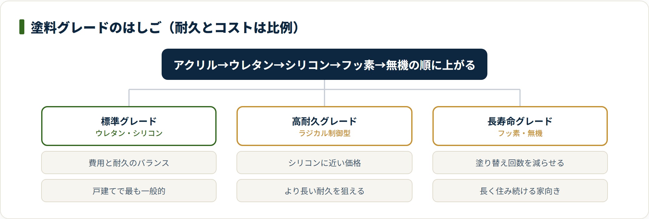 塗料グレードを耐久性とコストの階層で整理したツリー図。