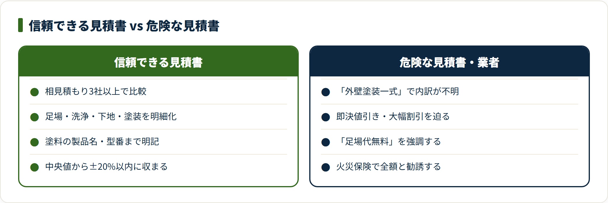信頼できる見積書と危険な見積書・業者の特徴を対比した比較図。