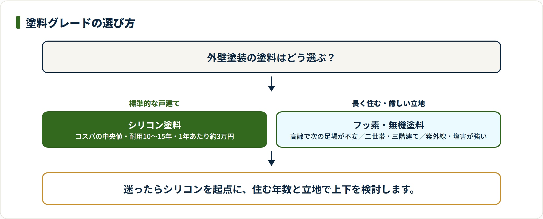 外壁塗装の塗料をシリコン基準に、住む年数と立地でフッ素・無機を検討するフロー図。