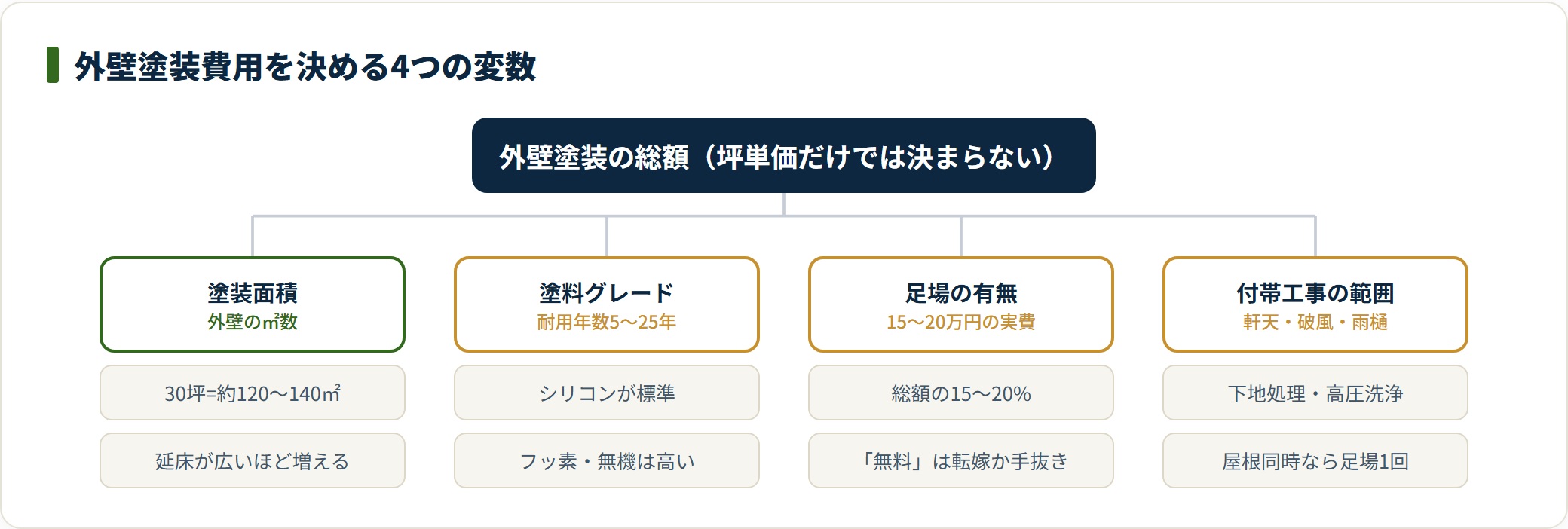 外壁塗装費用を決める4つの変数(塗装面積・塗料グレード・足場・付帯工事)を示す分類図。