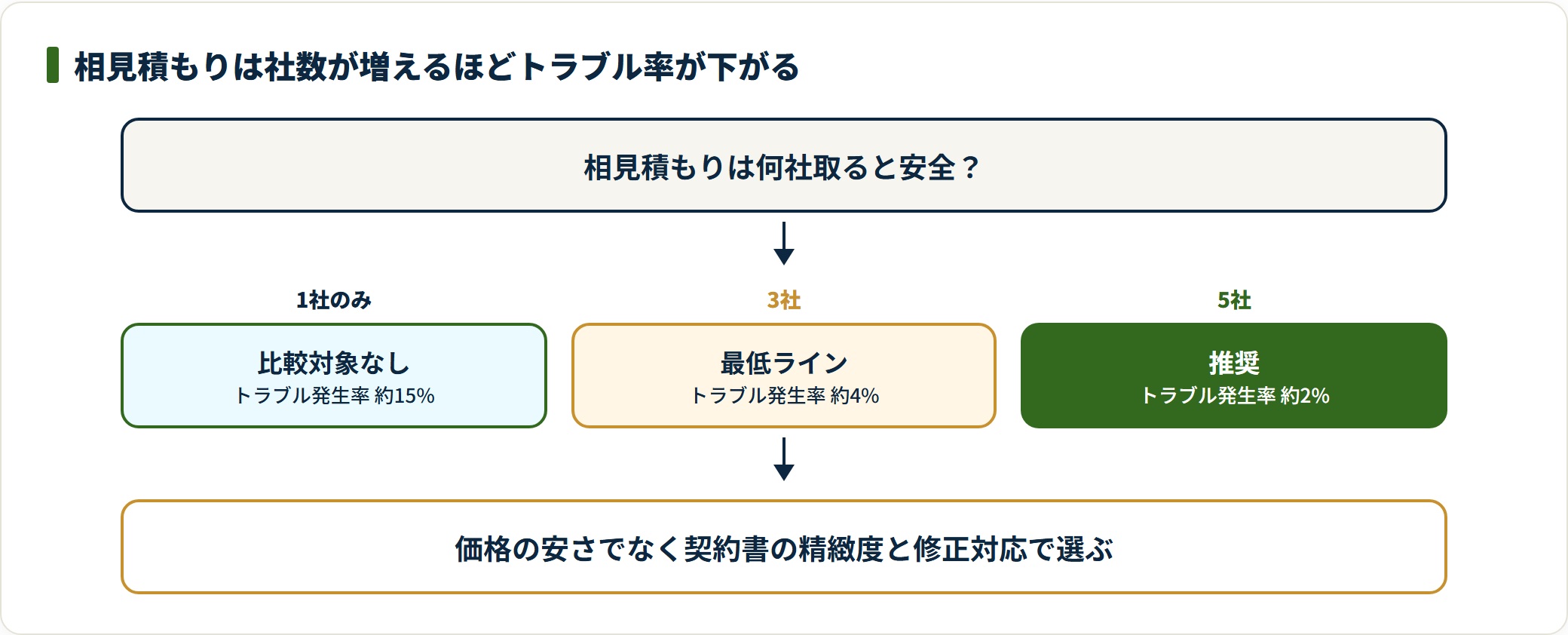 相見積もりの社数が1社から5社へ増えるとトラブル発生率が約15%から約2%へ下がることを示す図。