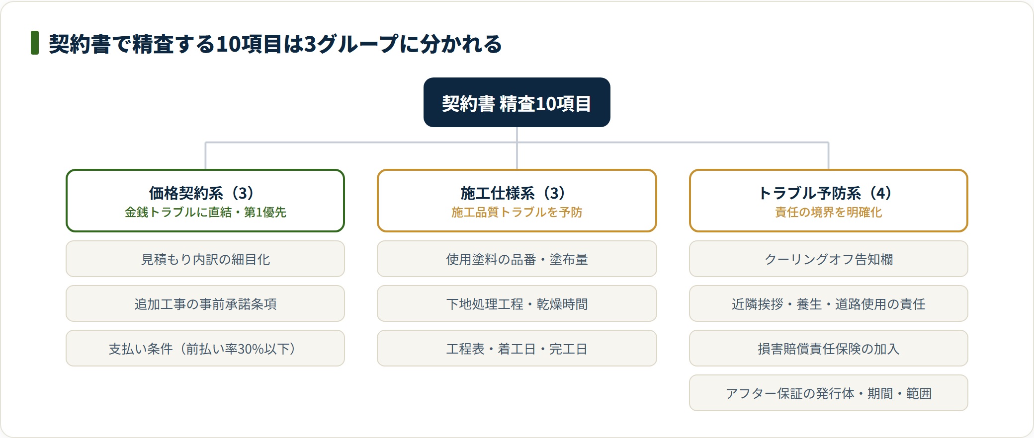 外壁塗装の契約書で確認する10項目を価格契約系・施工仕様系・トラブル予防系の3グループに分類した図。