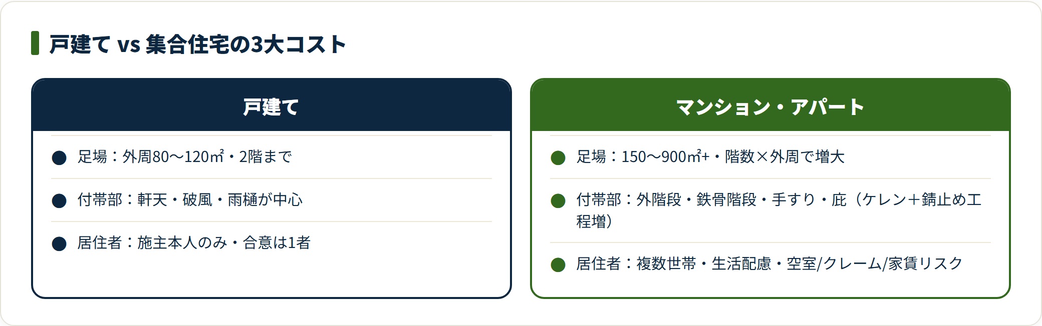 集合住宅は足場規模・共用部/鉄部塗装・入居者対応の3点で戸建てより費用と手間が上乗せされる。