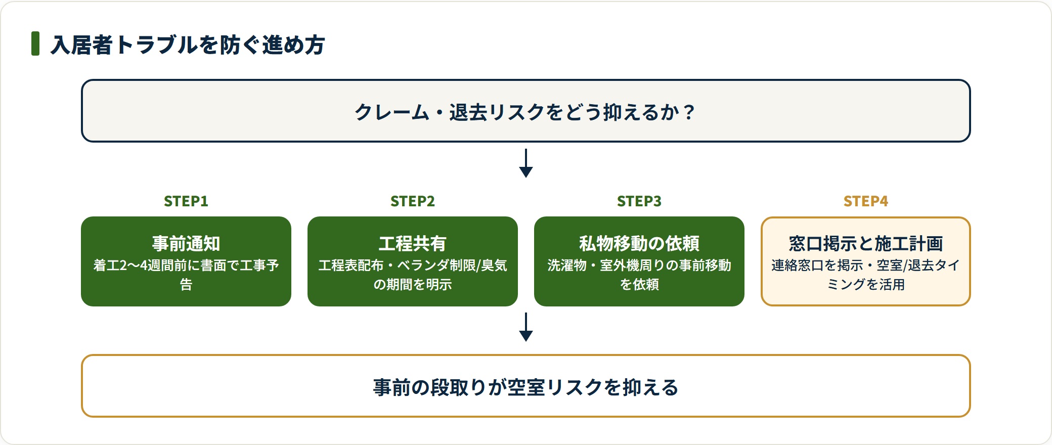 入居者への事前通知と工程共有、空室タイミングの活用でクレームと退去リスクを抑える。