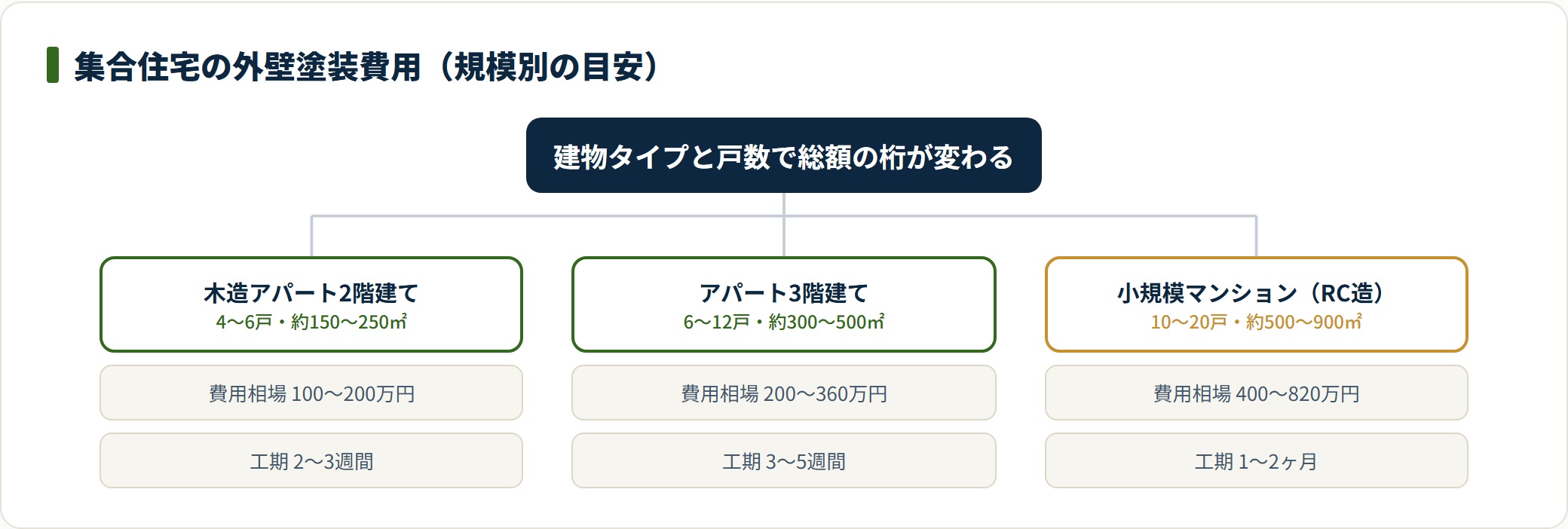 集合住宅の外壁塗装費用は2階建て100〜200万円・3階建て240〜360万円・小規模マンション400万円超が目安。