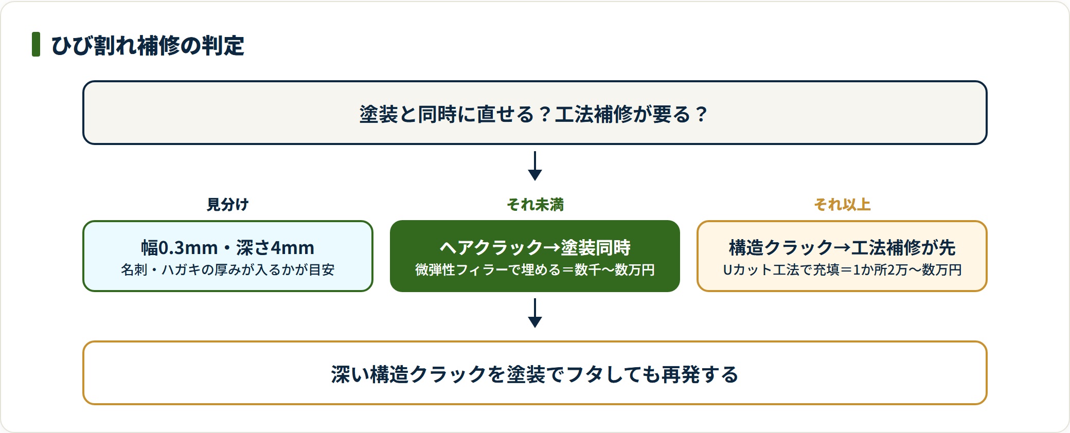 ひび割れの幅と深さで補修方法を分ける判定フロー図。