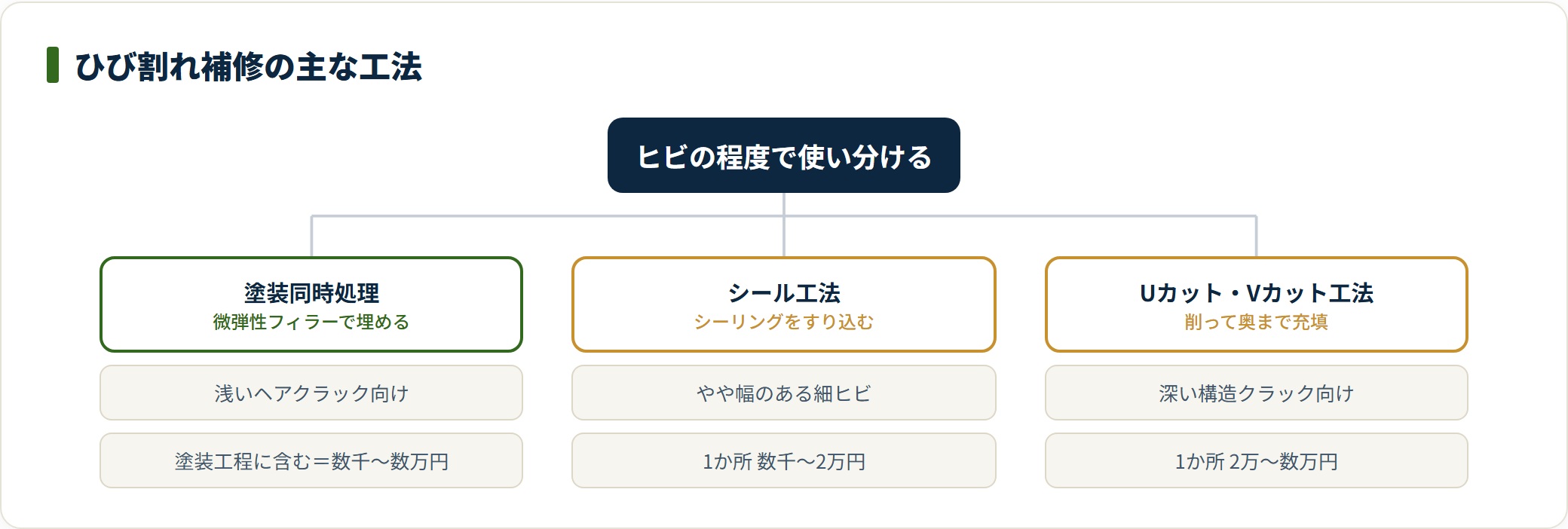 ひび割れ補修の主な工法をヒビの程度別に分類した図。