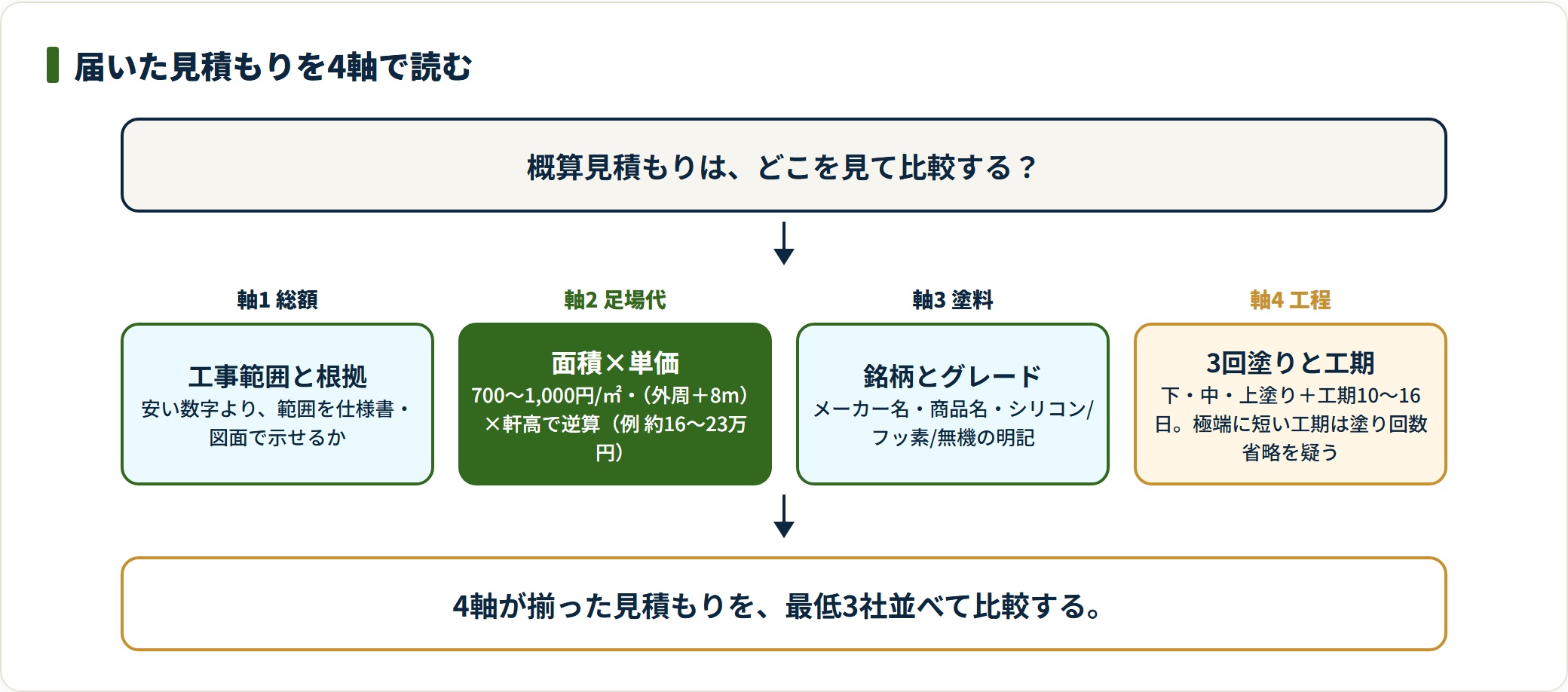 外壁塗装の概算見積もりを総額・足場・塗料・工程の4軸で読む判定図。