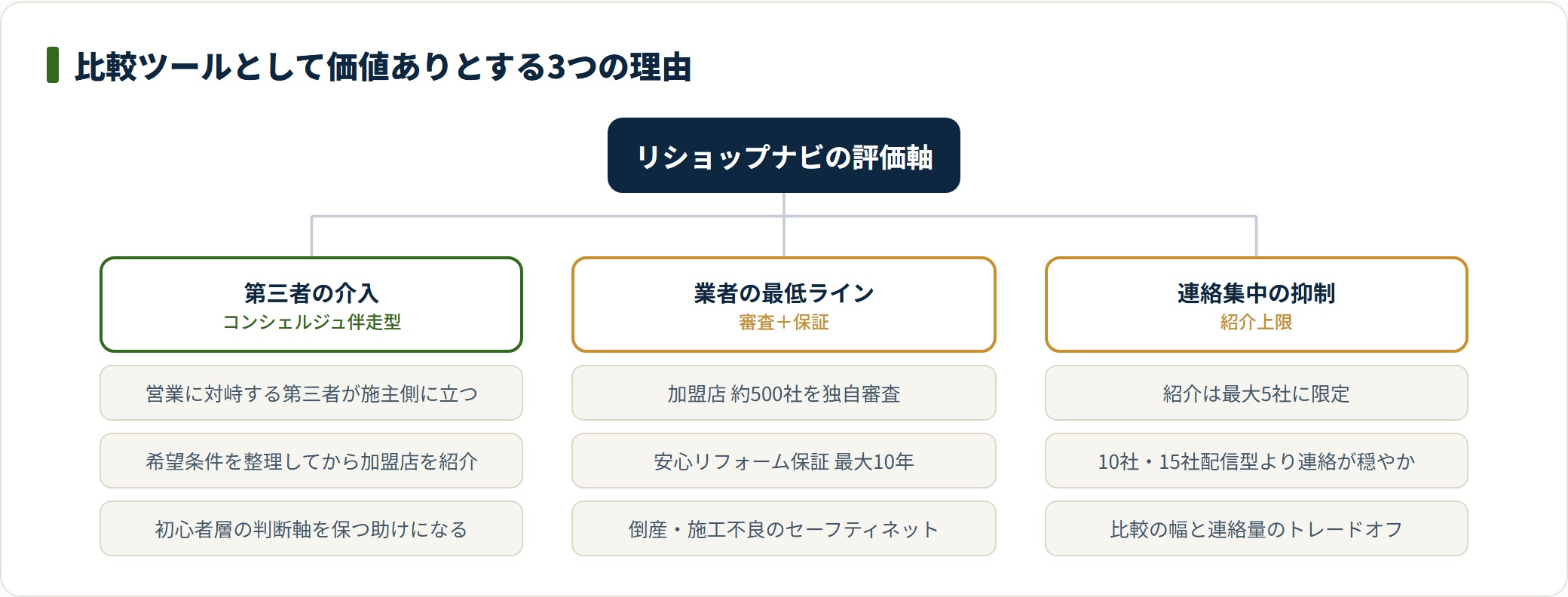 リショップナビを比較ツールとして評価する3つの理由を分類した図。