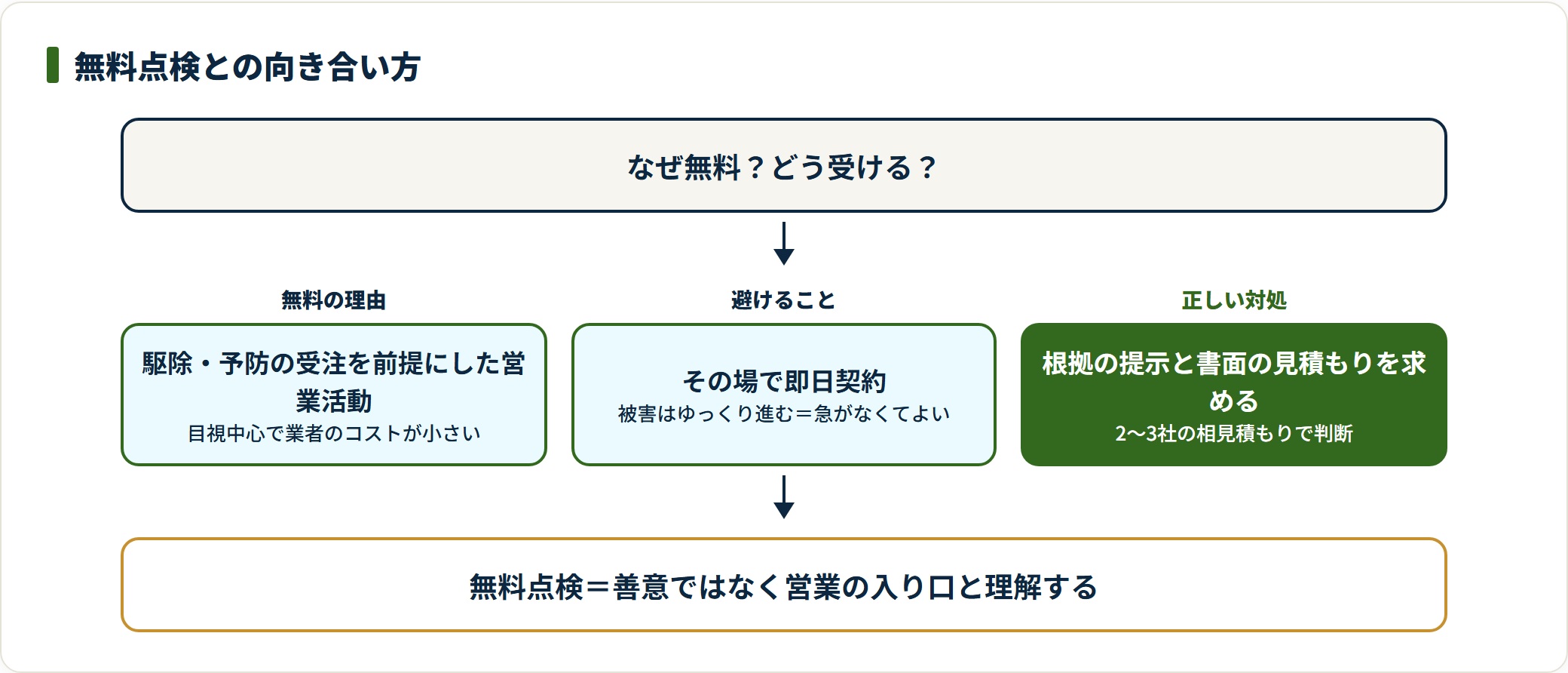 無料点検が無料である理由と契約を急がない正しい対処を示す図。