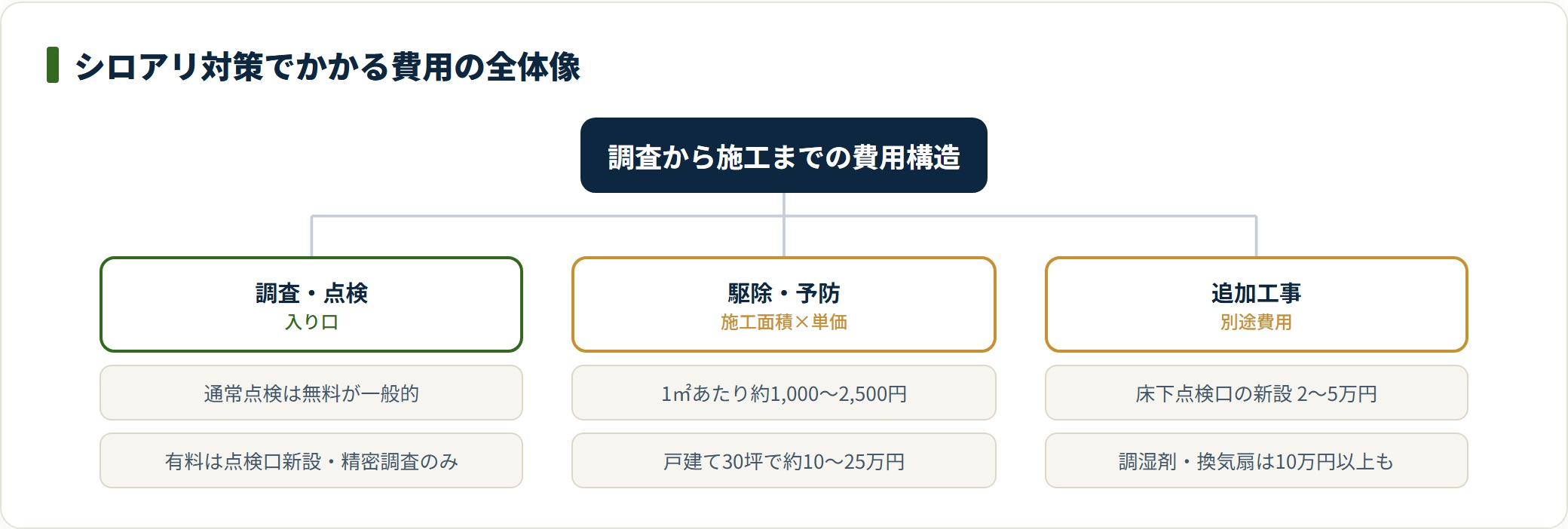 シロアリ対策の調査・駆除予防・追加工事の費用構造を示すツリー図。